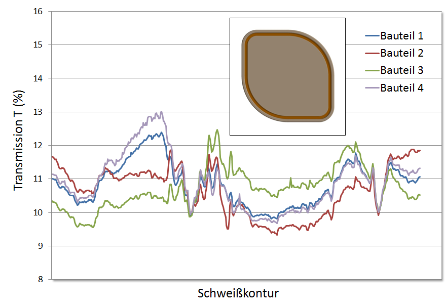 Transmissionsprofile entlang einer Schweißkontur
